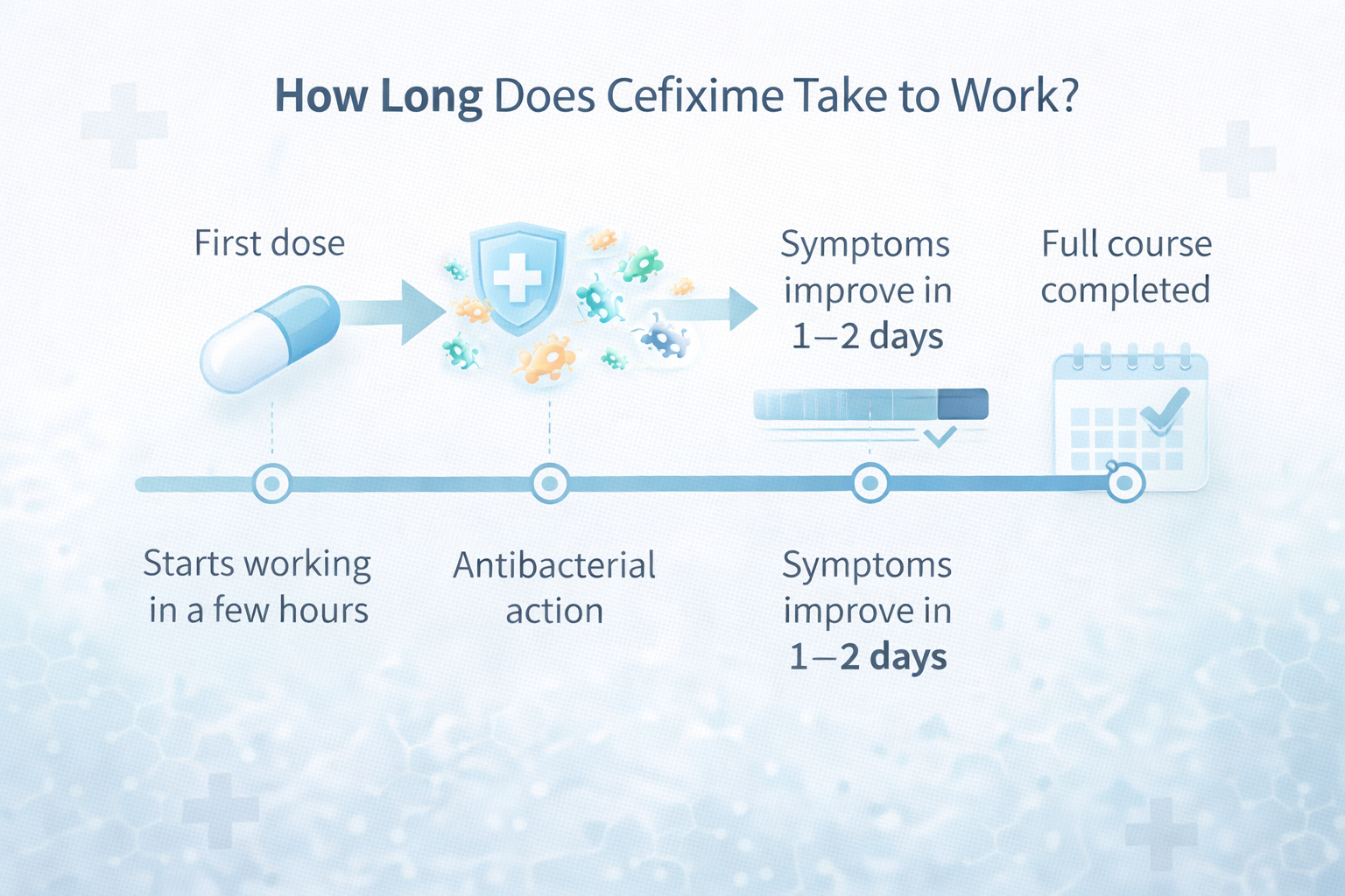 Scientific visualization showing how cefixime works on bacteria and how quickly it begins to take effect in the body.
